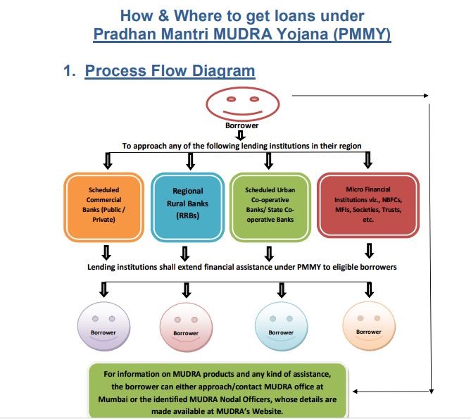 Mudra Loan