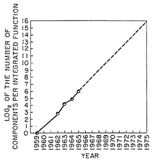 What is Moore's law